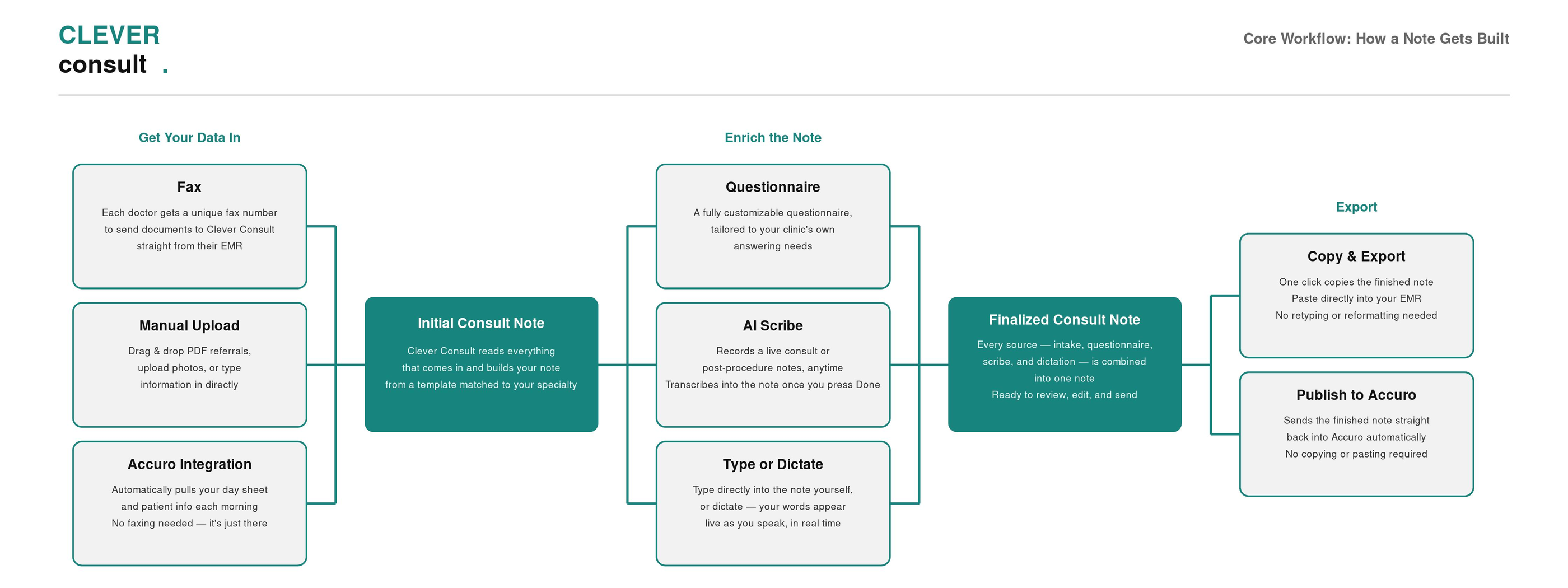 The core workflow: three intake routes feed an initial consult note, which is enriched by questionnaire, AI Scribe and typing or dictation, producing a finalized note that exports by copy or straight into Accuro